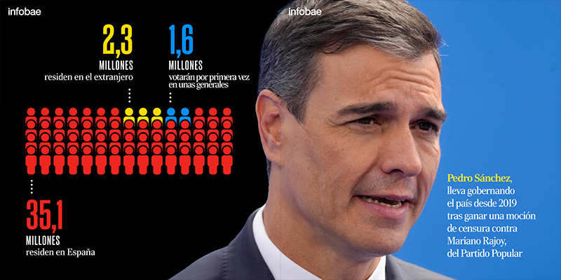 The image is of Pedro Sánchez, the Prime Minister of Spain. The image is of high quality, taken during the day with a clear focus on the subject. The color tone is predominantly blue and red, with the subject wearing a blue suit and red tie.